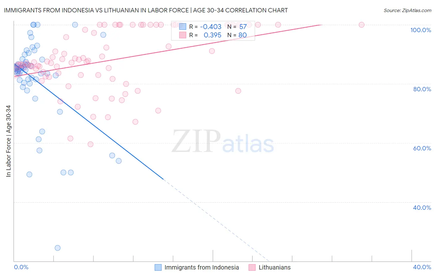 Immigrants from Indonesia vs Lithuanian In Labor Force | Age 30-34