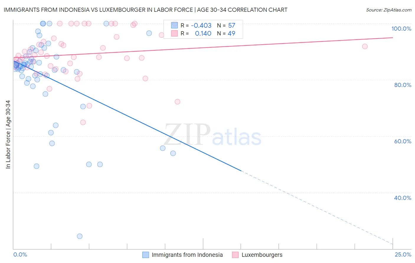 Immigrants from Indonesia vs Luxembourger In Labor Force | Age 30-34