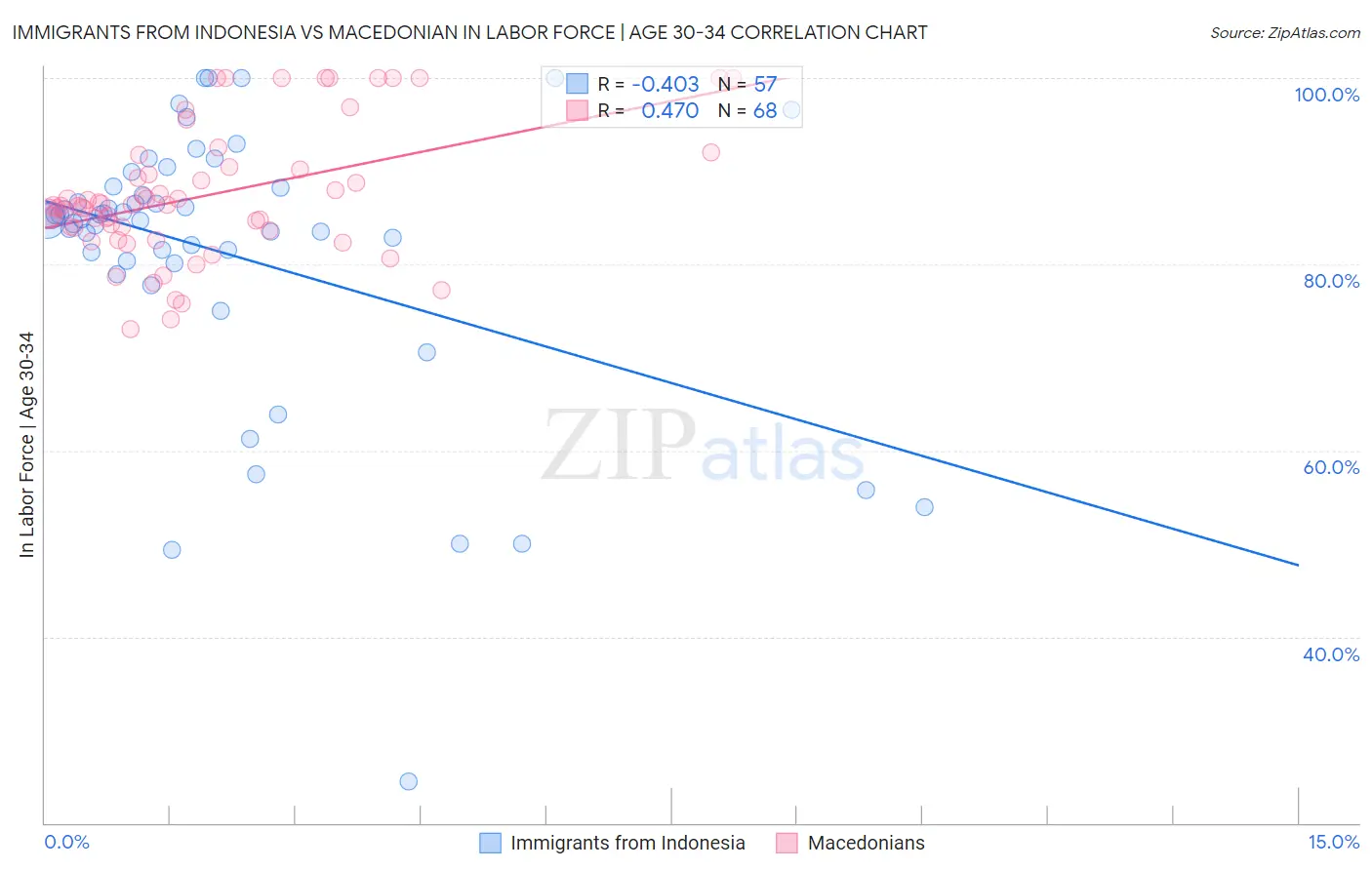 Immigrants from Indonesia vs Macedonian In Labor Force | Age 30-34