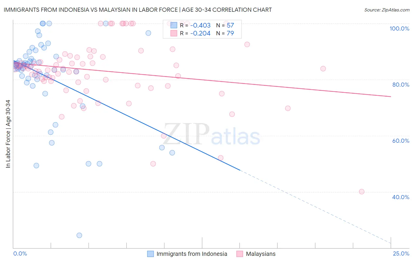 Immigrants from Indonesia vs Malaysian In Labor Force | Age 30-34