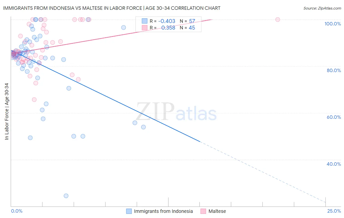 Immigrants from Indonesia vs Maltese In Labor Force | Age 30-34