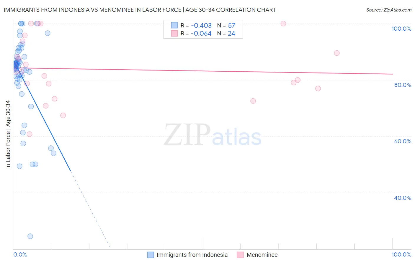 Immigrants from Indonesia vs Menominee In Labor Force | Age 30-34