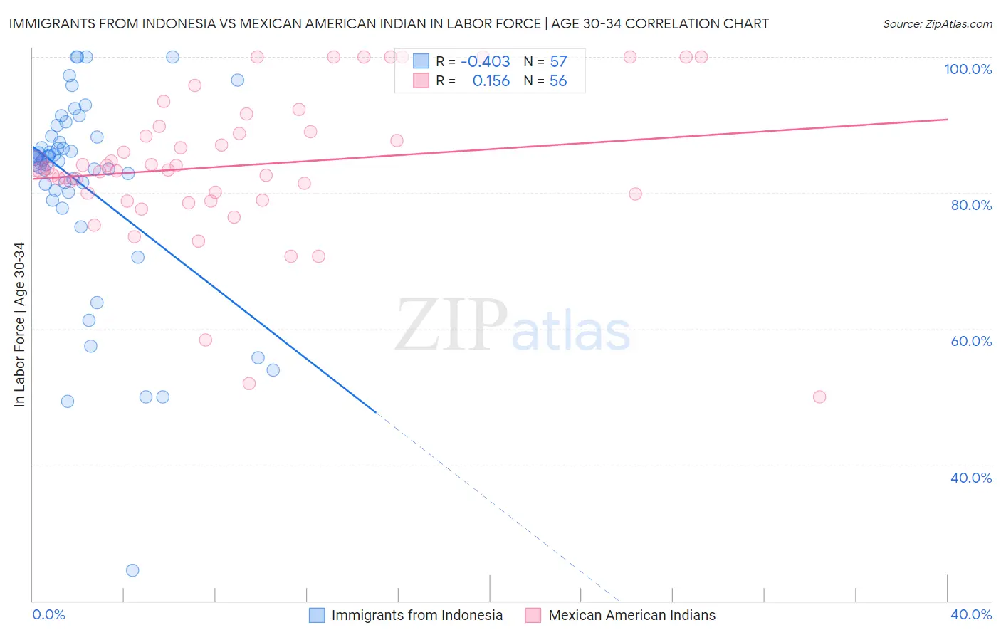 Immigrants from Indonesia vs Mexican American Indian In Labor Force | Age 30-34