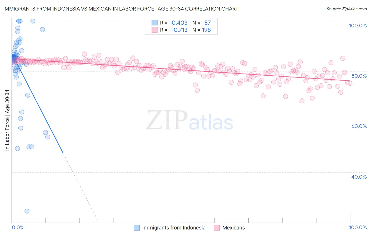 Immigrants from Indonesia vs Mexican In Labor Force | Age 30-34