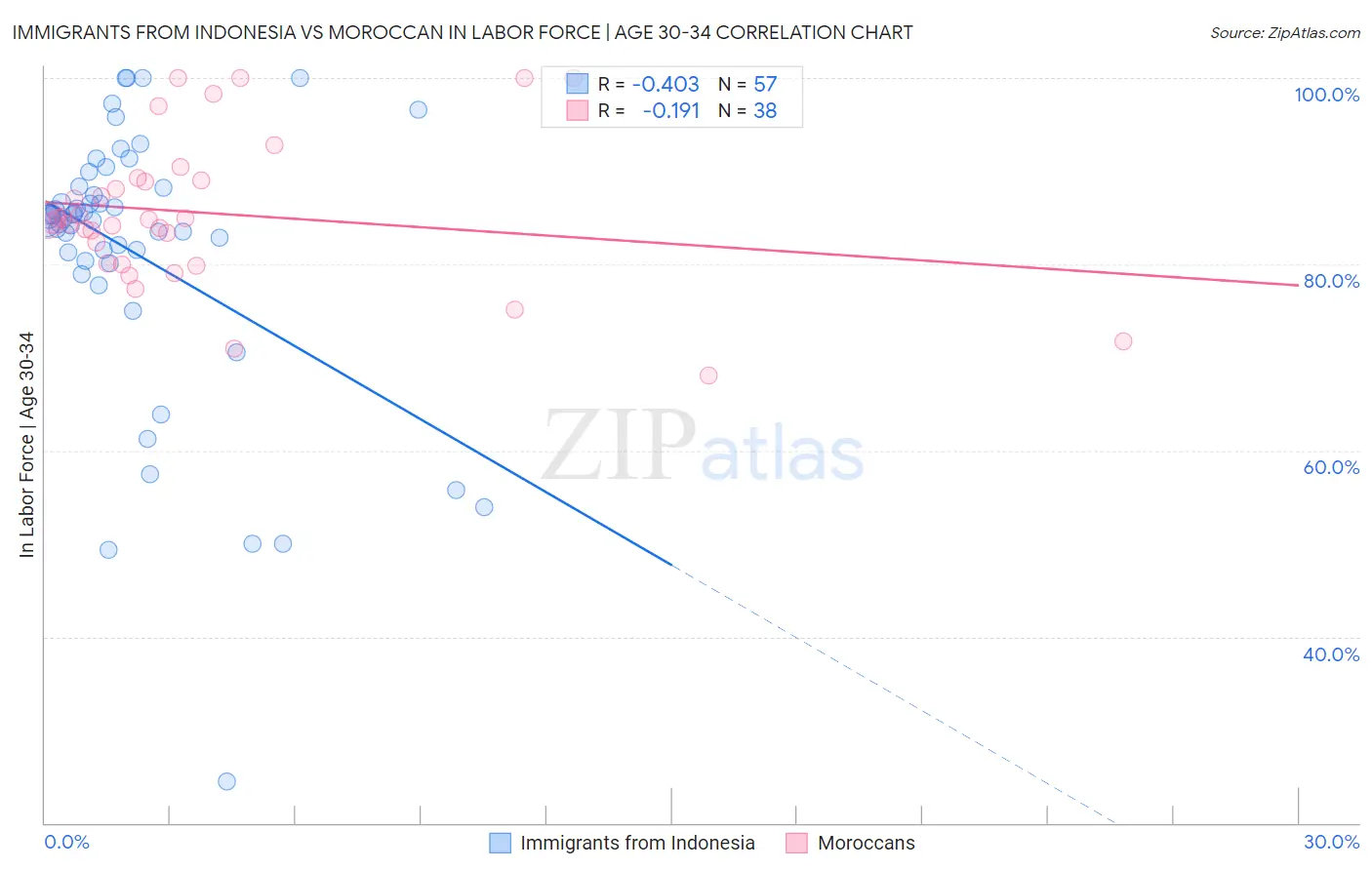 Immigrants from Indonesia vs Moroccan In Labor Force | Age 30-34