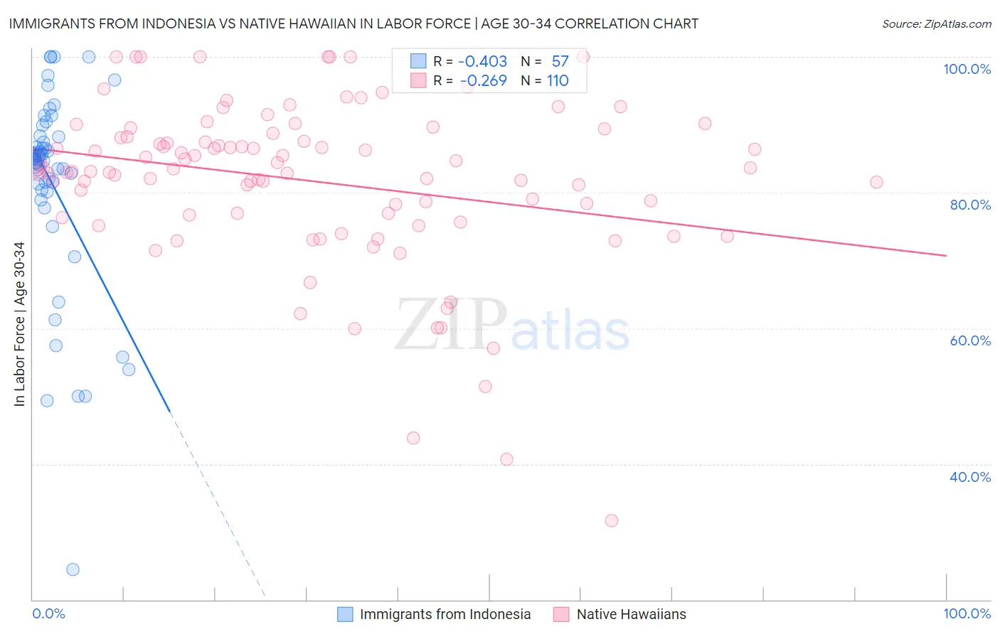 Immigrants from Indonesia vs Native Hawaiian In Labor Force | Age 30-34