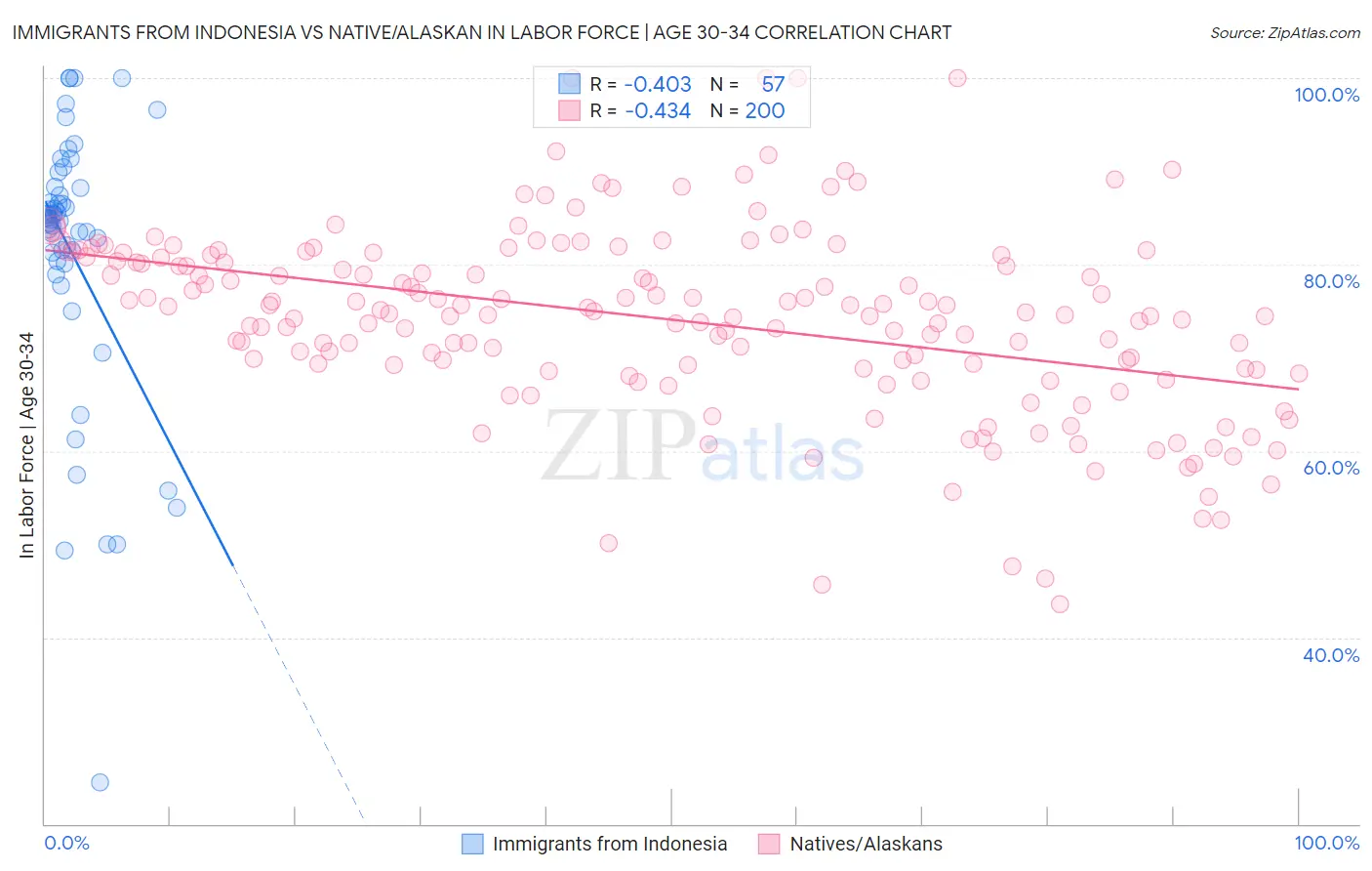 Immigrants from Indonesia vs Native/Alaskan In Labor Force | Age 30-34