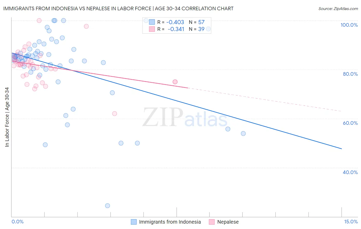 Immigrants from Indonesia vs Nepalese In Labor Force | Age 30-34