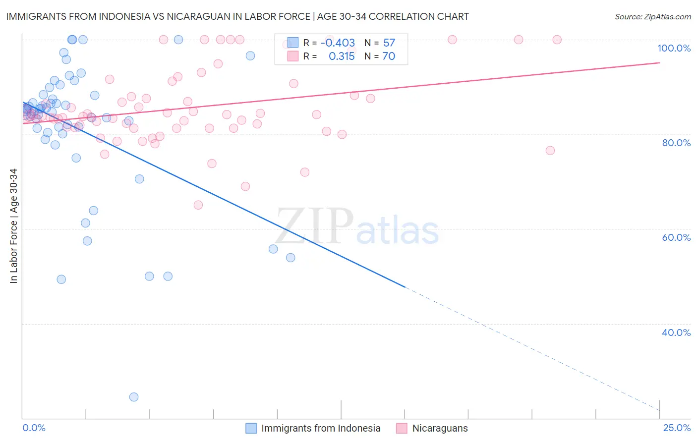 Immigrants from Indonesia vs Nicaraguan In Labor Force | Age 30-34