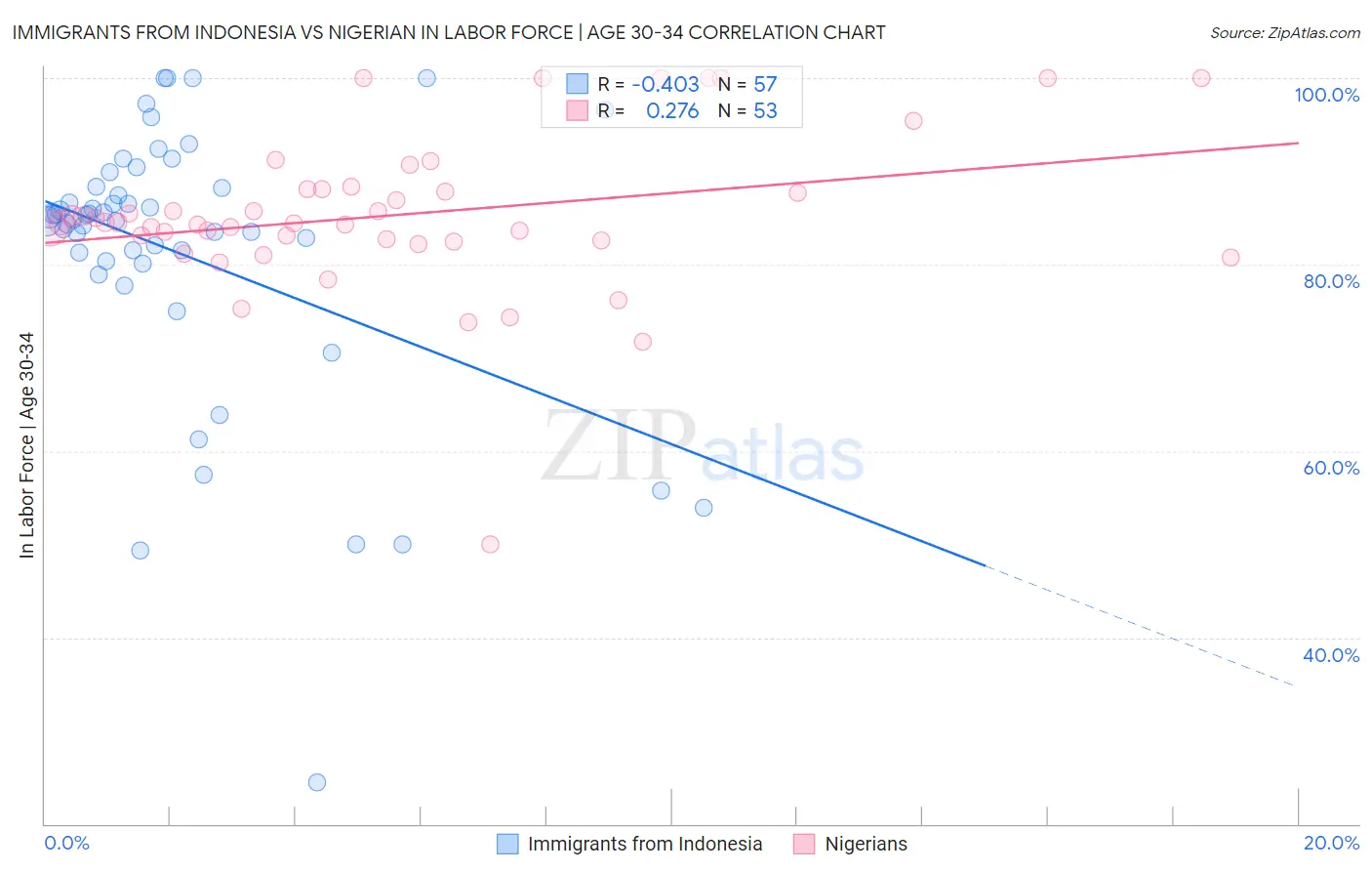 Immigrants from Indonesia vs Nigerian In Labor Force | Age 30-34