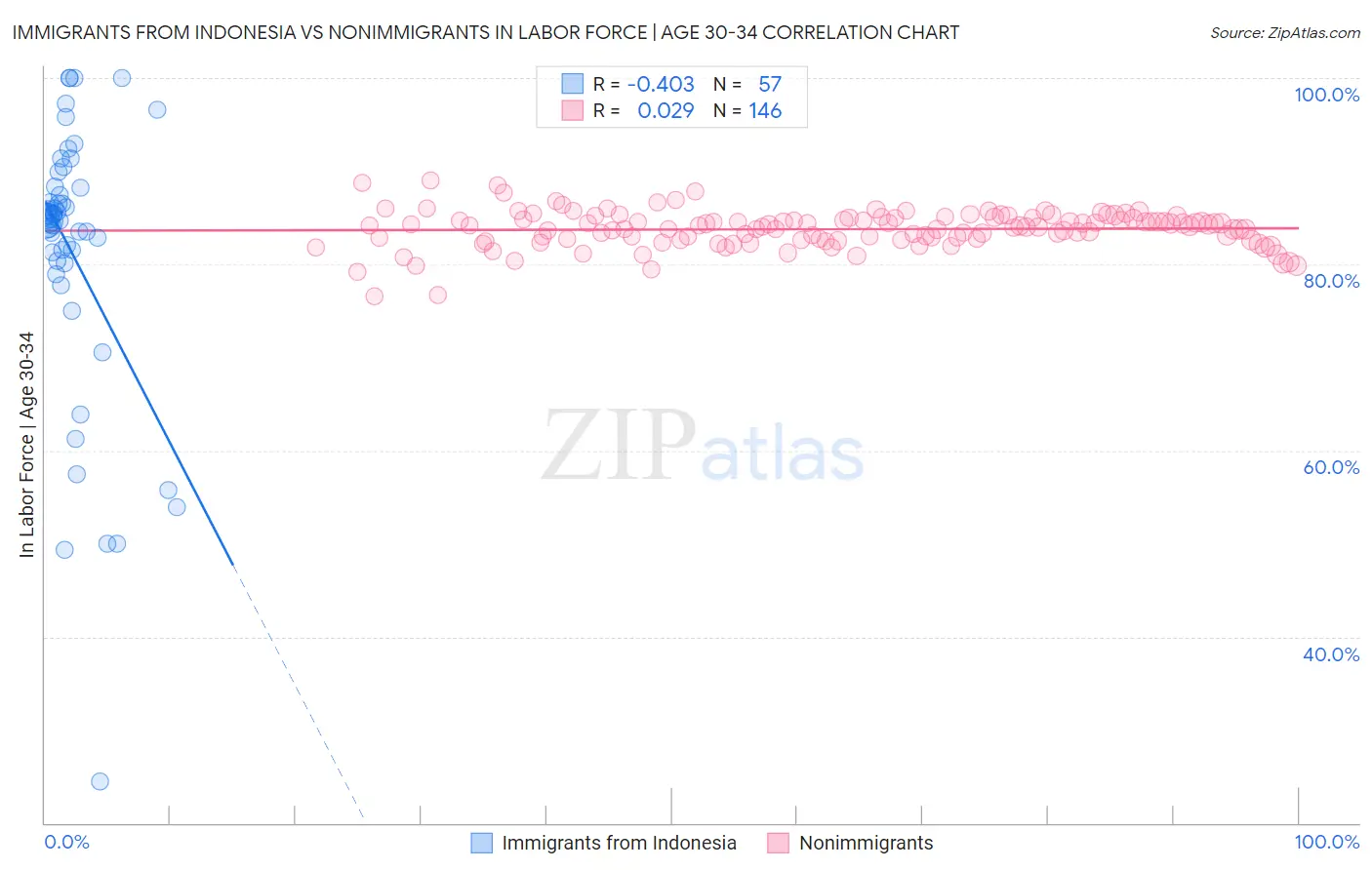 Immigrants from Indonesia vs Nonimmigrants In Labor Force | Age 30-34