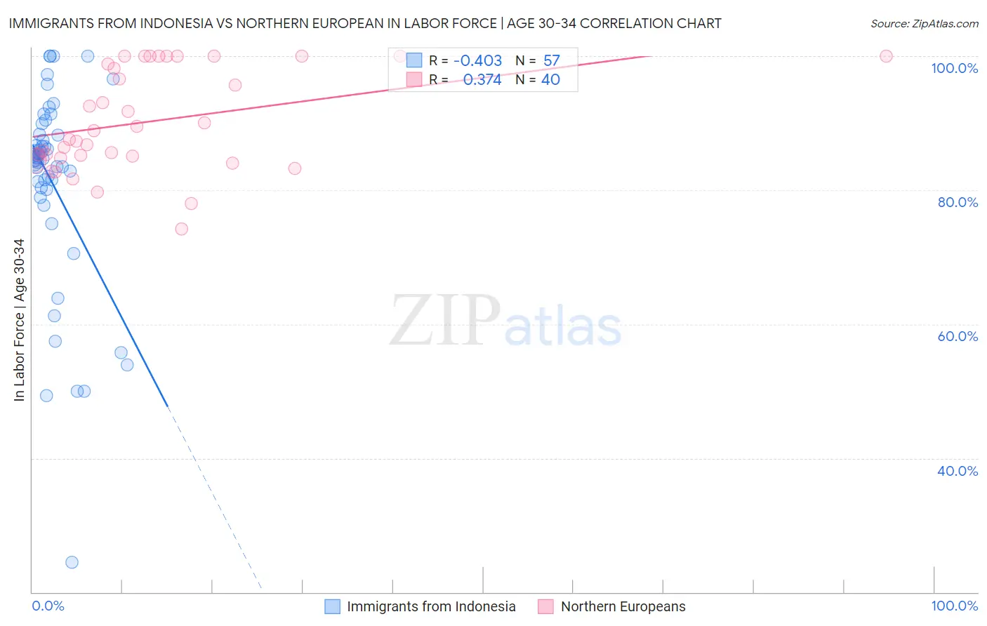 Immigrants from Indonesia vs Northern European In Labor Force | Age 30-34