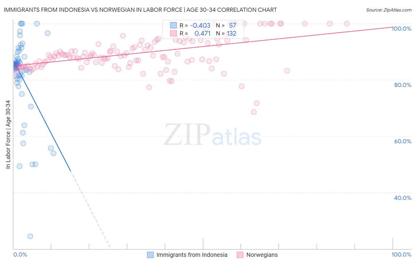 Immigrants from Indonesia vs Norwegian In Labor Force | Age 30-34
