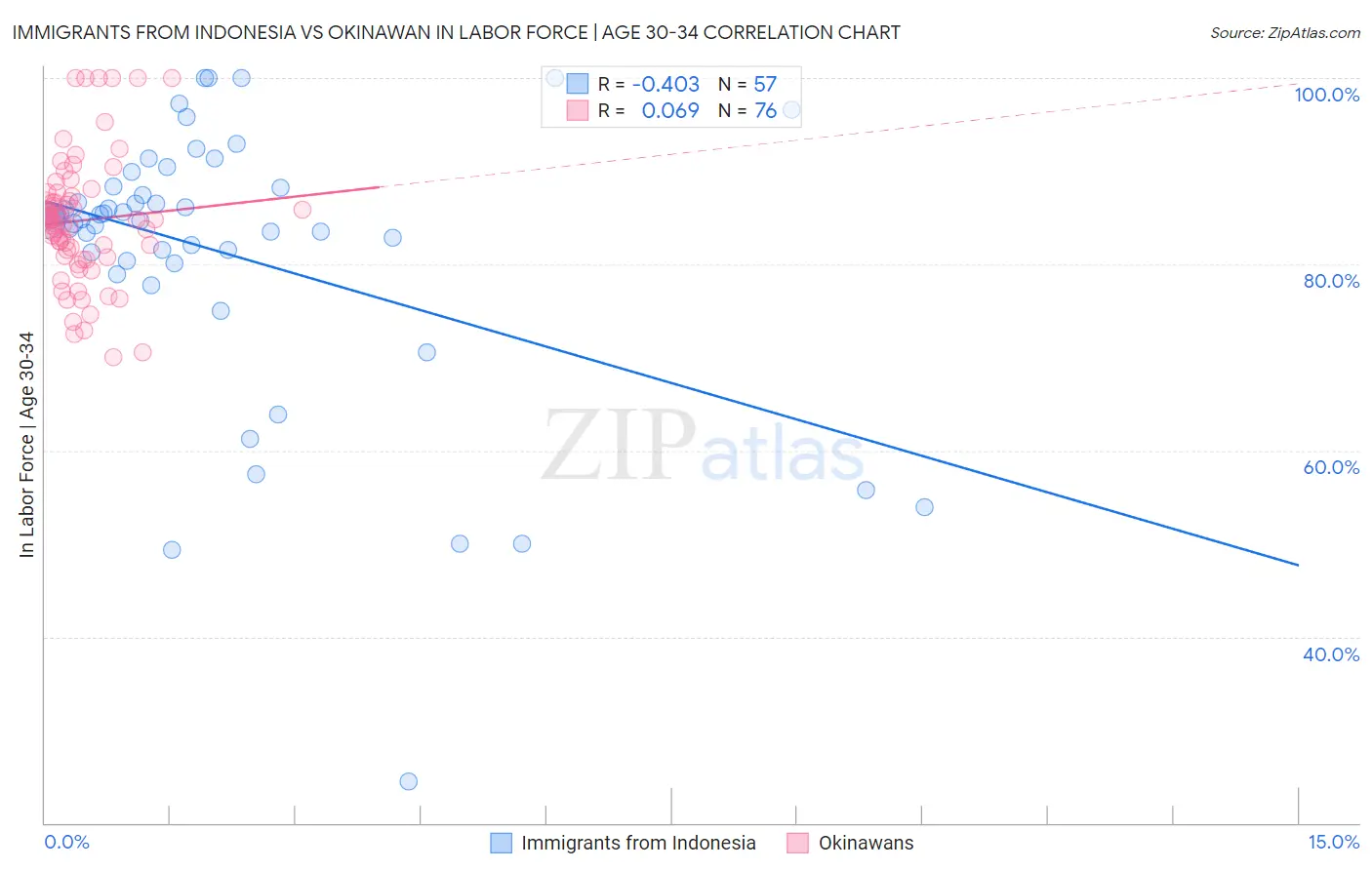 Immigrants from Indonesia vs Okinawan In Labor Force | Age 30-34