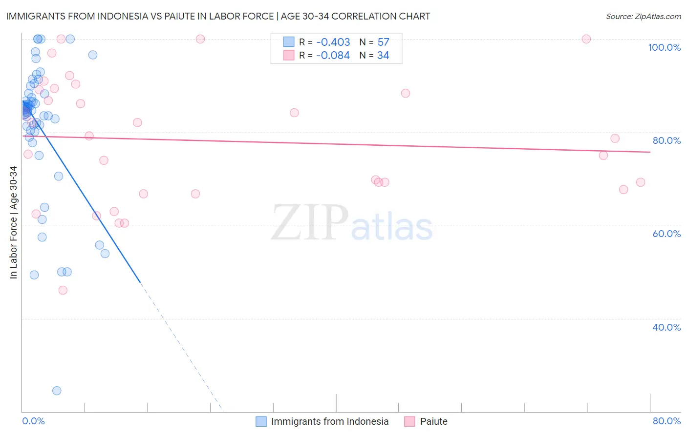 Immigrants from Indonesia vs Paiute In Labor Force | Age 30-34