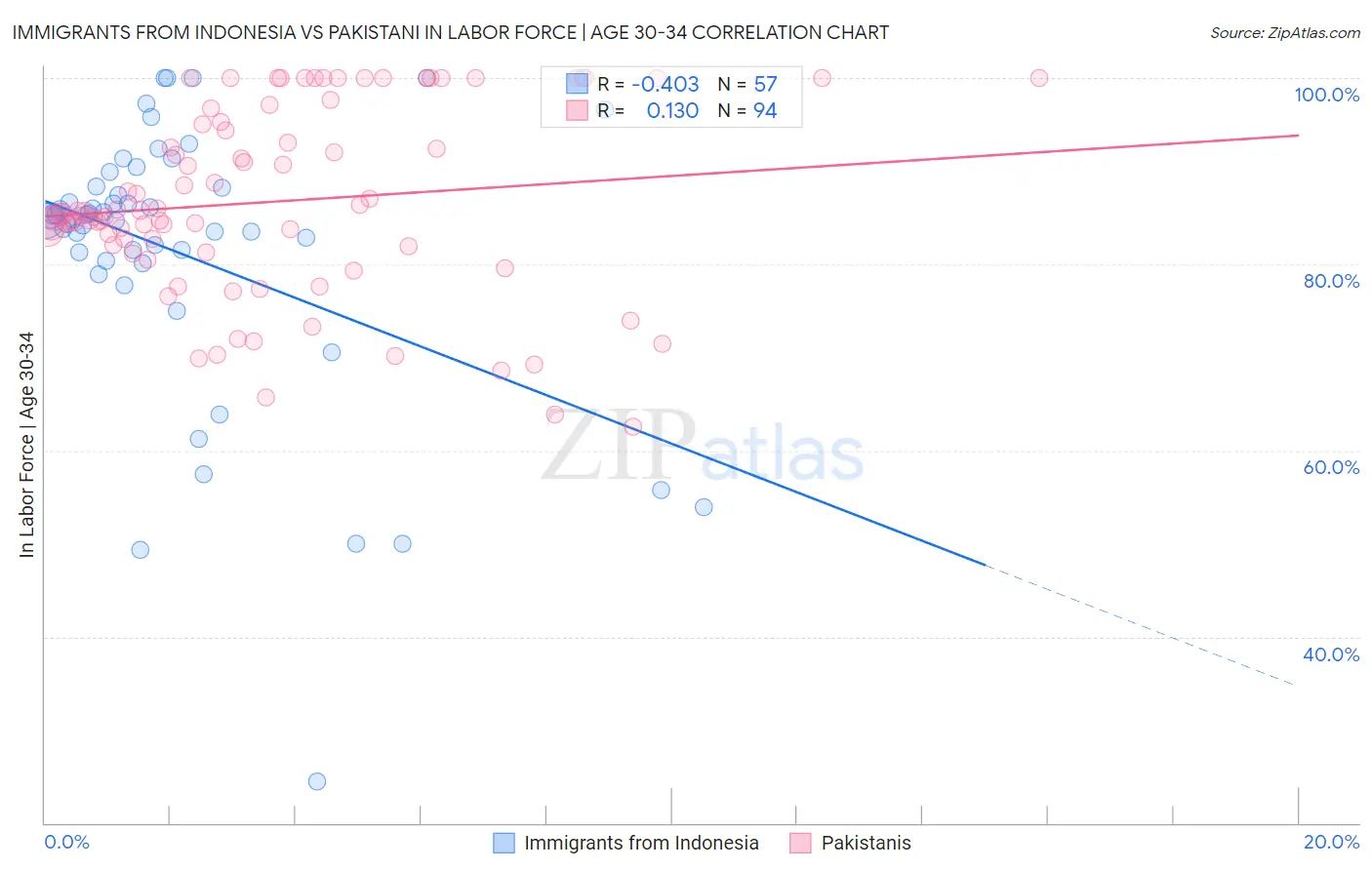 Immigrants from Indonesia vs Pakistani In Labor Force | Age 30-34