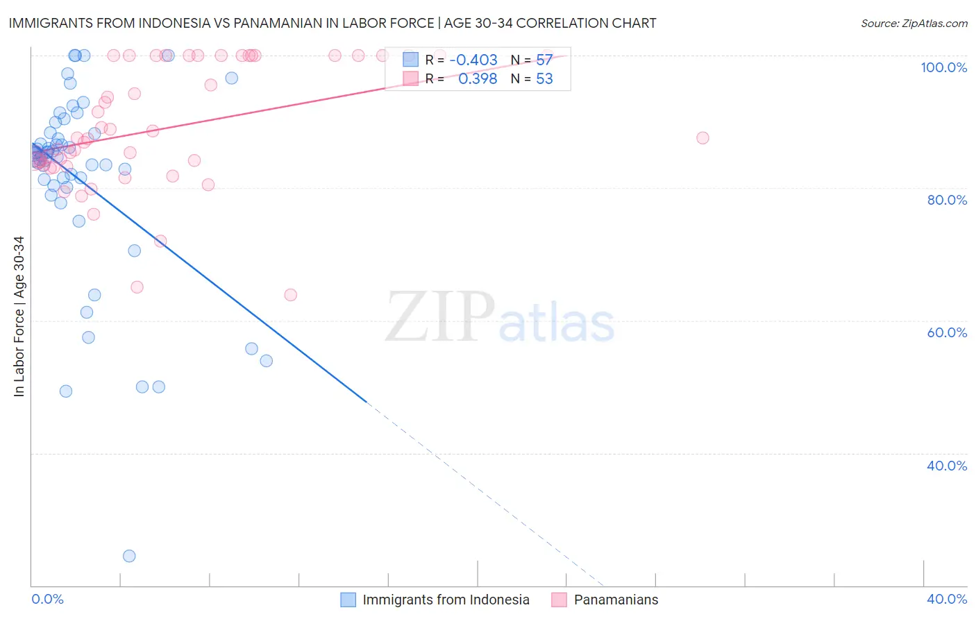 Immigrants from Indonesia vs Panamanian In Labor Force | Age 30-34