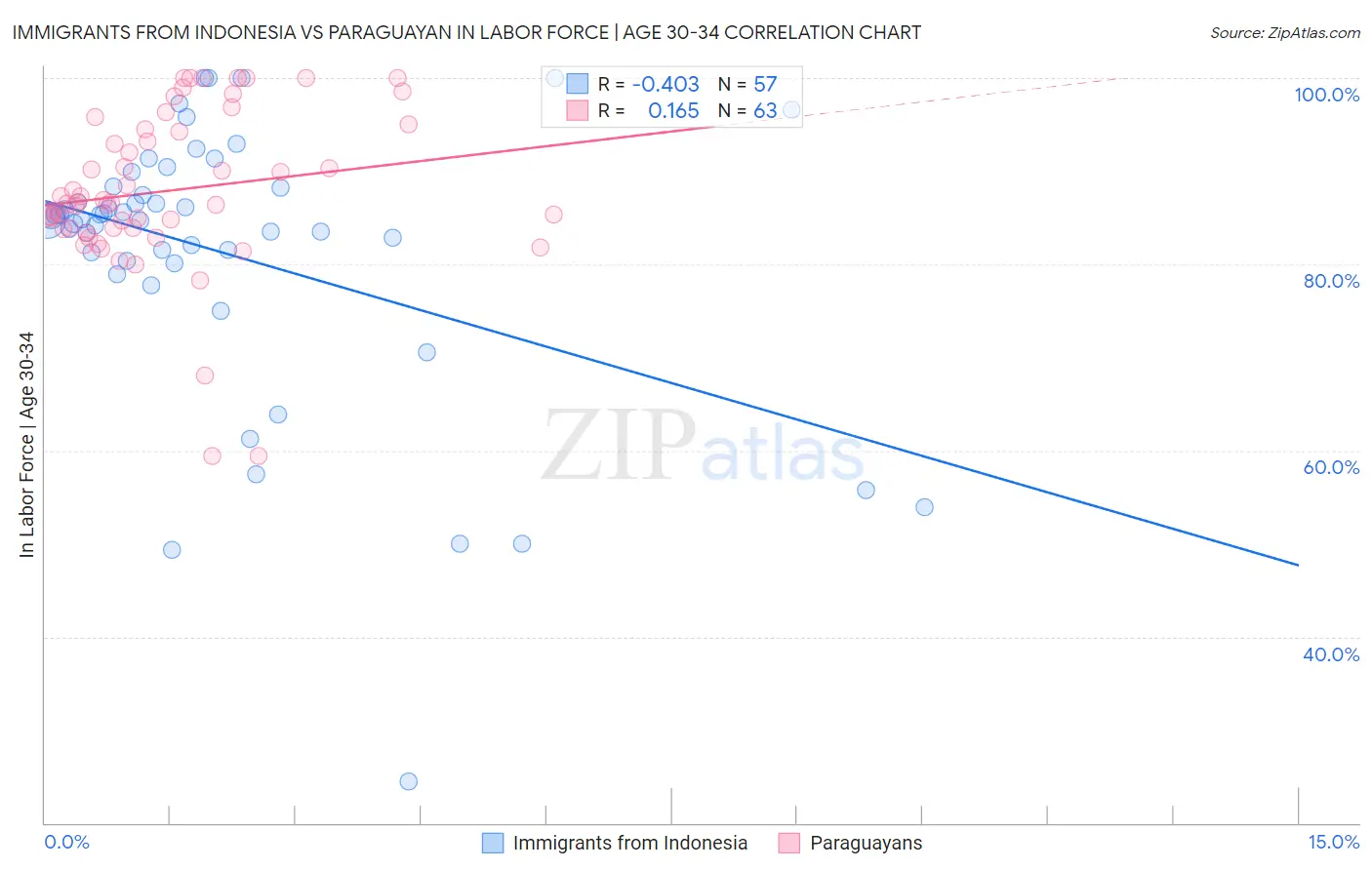 Immigrants from Indonesia vs Paraguayan In Labor Force | Age 30-34