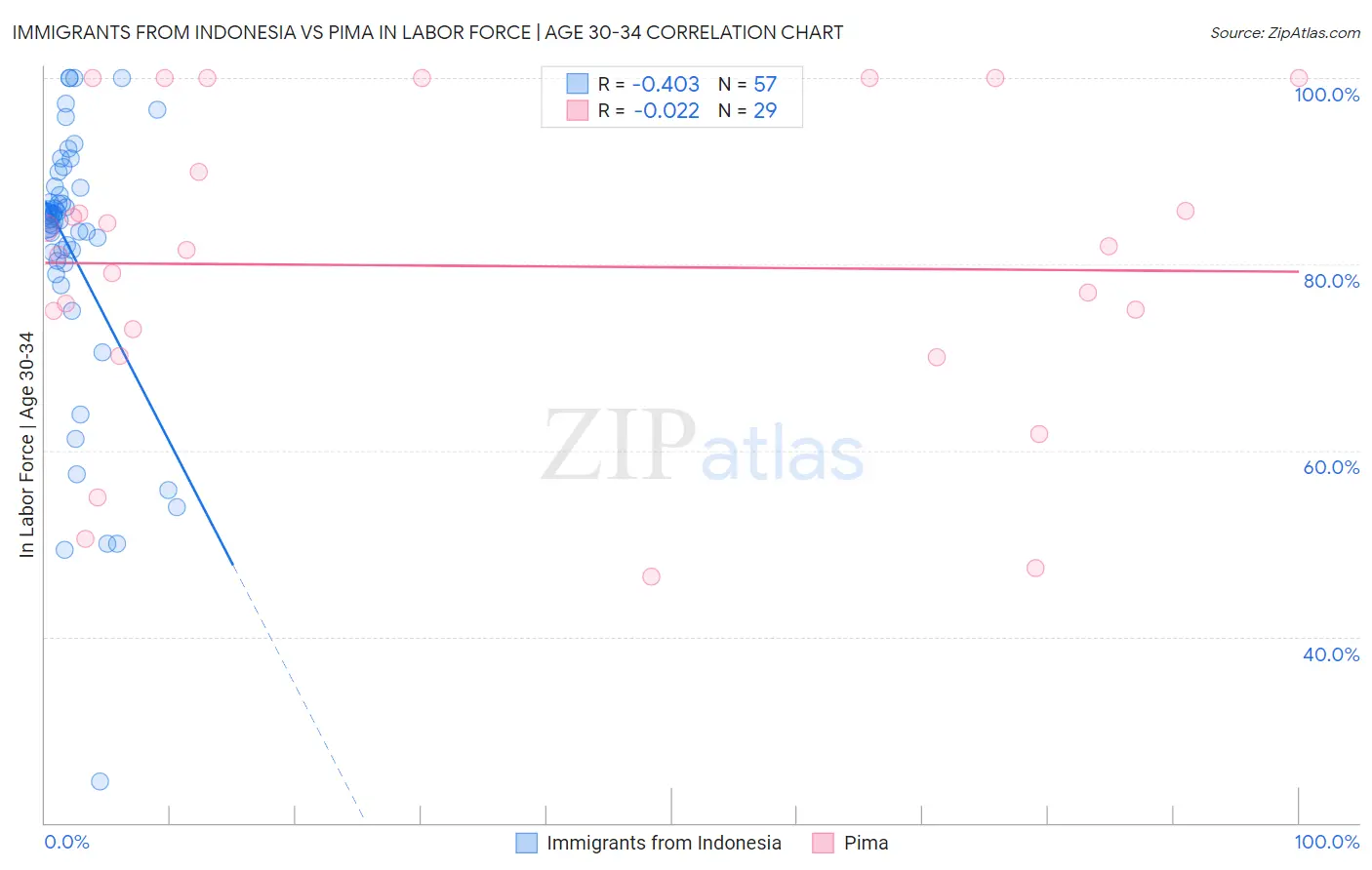 Immigrants from Indonesia vs Pima In Labor Force | Age 30-34