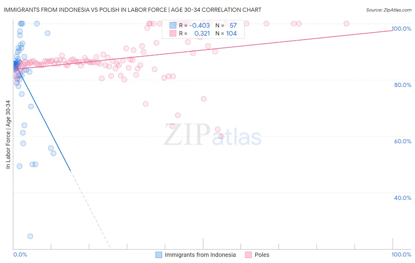 Immigrants from Indonesia vs Polish In Labor Force | Age 30-34