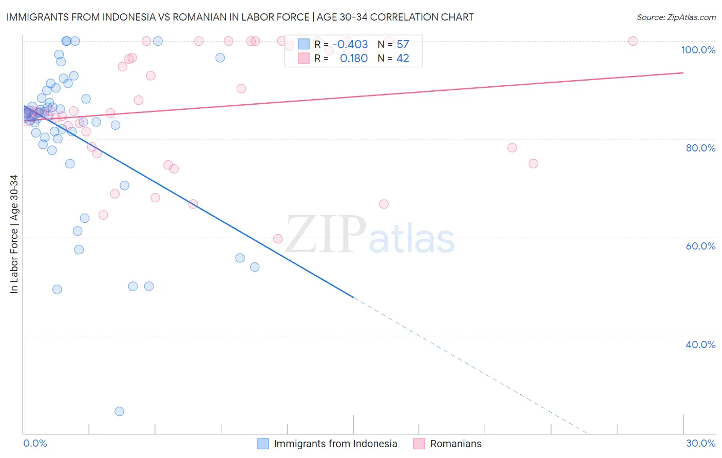 Immigrants from Indonesia vs Romanian In Labor Force | Age 30-34