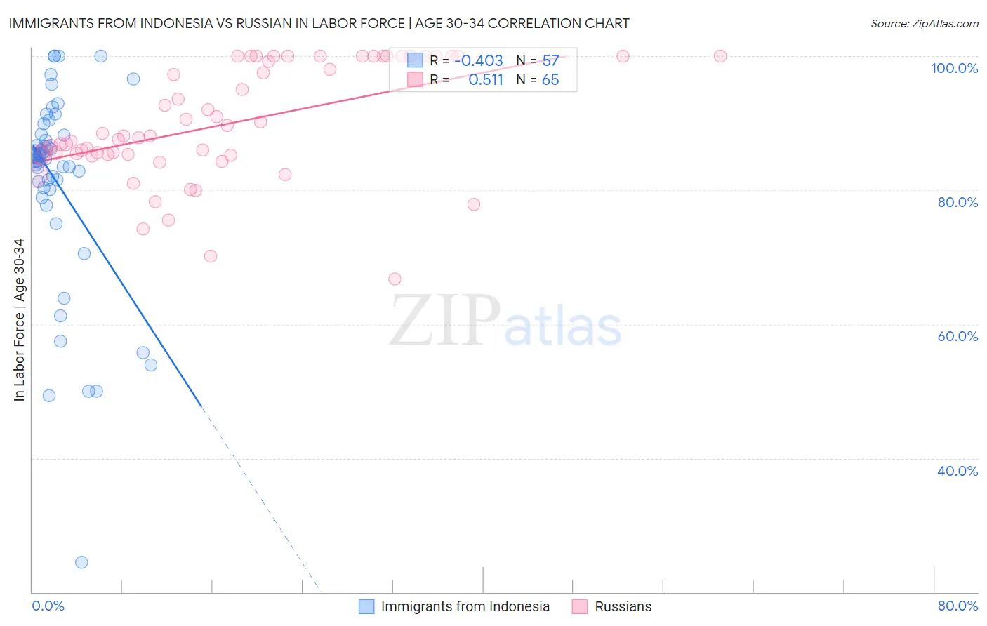 Immigrants from Indonesia vs Russian In Labor Force | Age 30-34