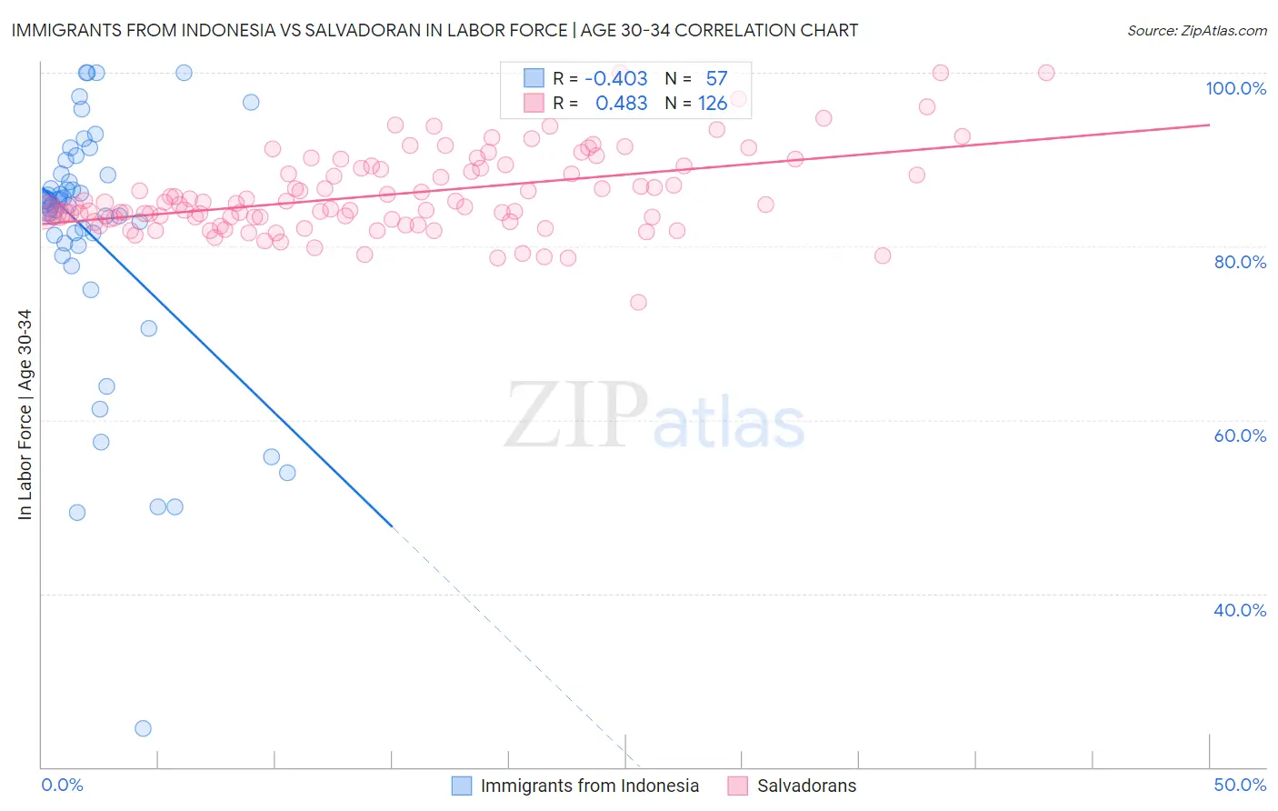 Immigrants from Indonesia vs Salvadoran In Labor Force | Age 30-34