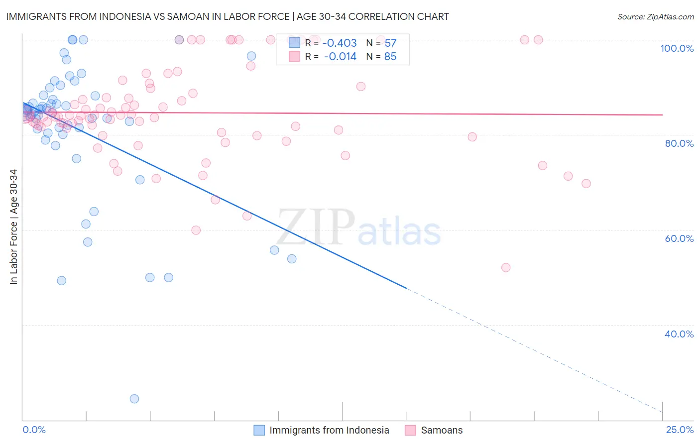 Immigrants from Indonesia vs Samoan In Labor Force | Age 30-34