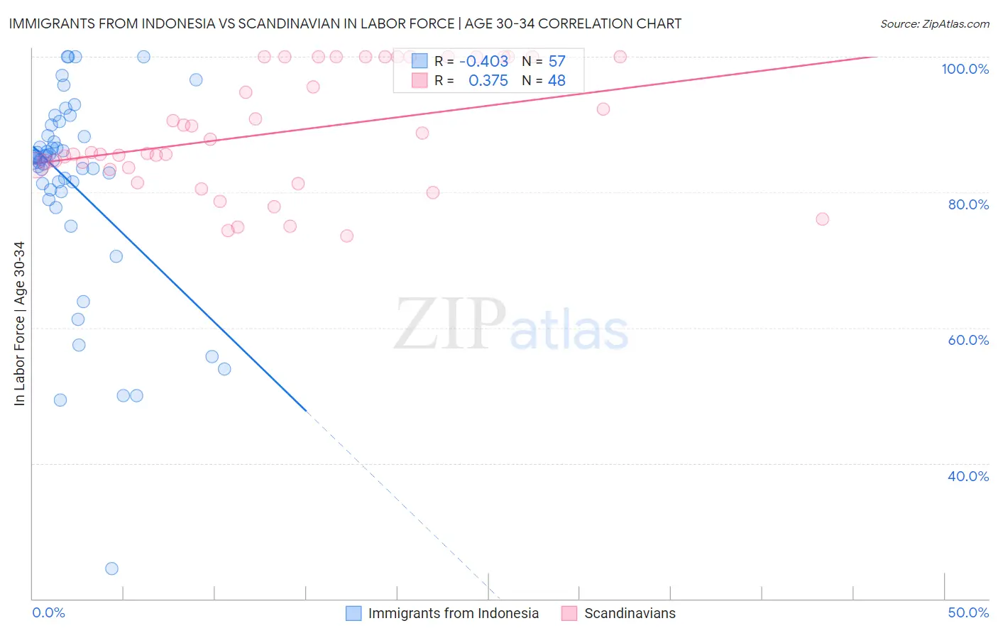 Immigrants from Indonesia vs Scandinavian In Labor Force | Age 30-34