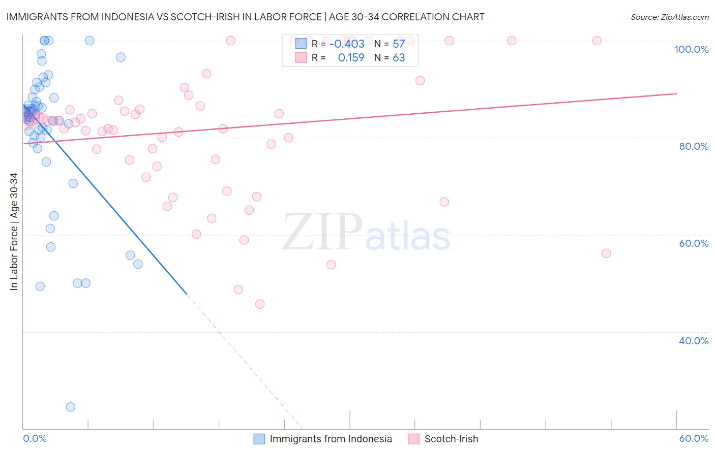 Immigrants from Indonesia vs Scotch-Irish In Labor Force | Age 30-34