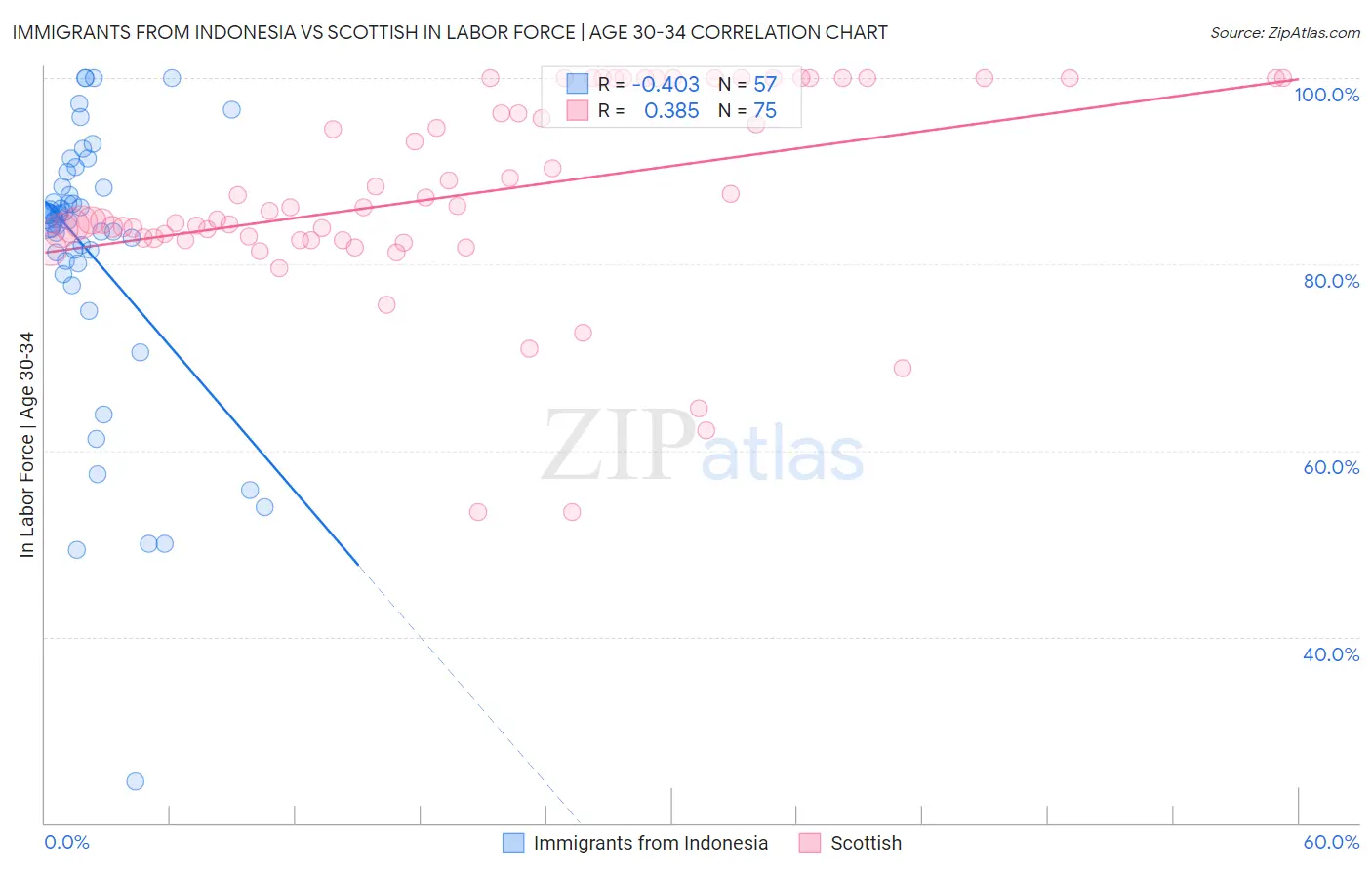 Immigrants from Indonesia vs Scottish In Labor Force | Age 30-34