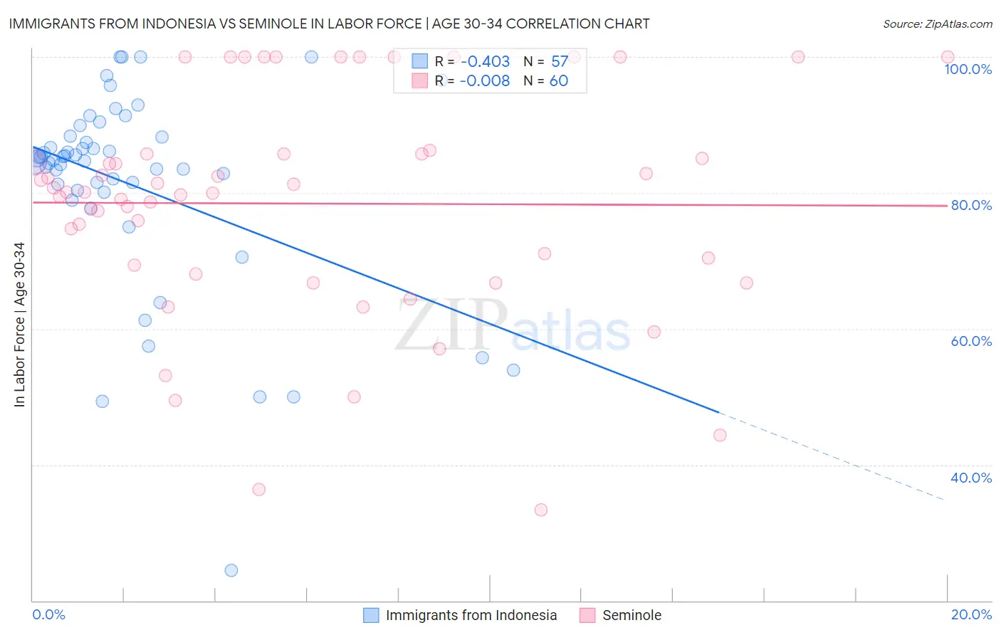 Immigrants from Indonesia vs Seminole In Labor Force | Age 30-34