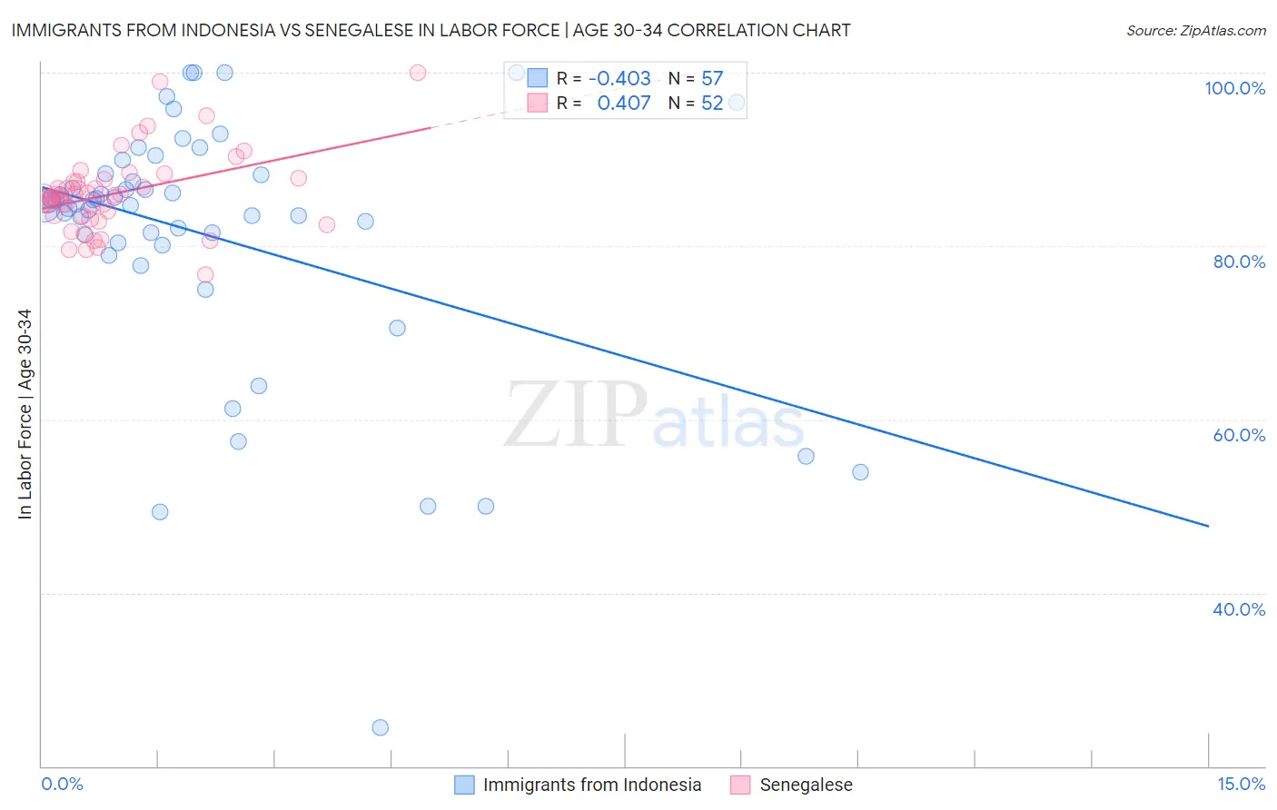 Immigrants from Indonesia vs Senegalese In Labor Force | Age 30-34