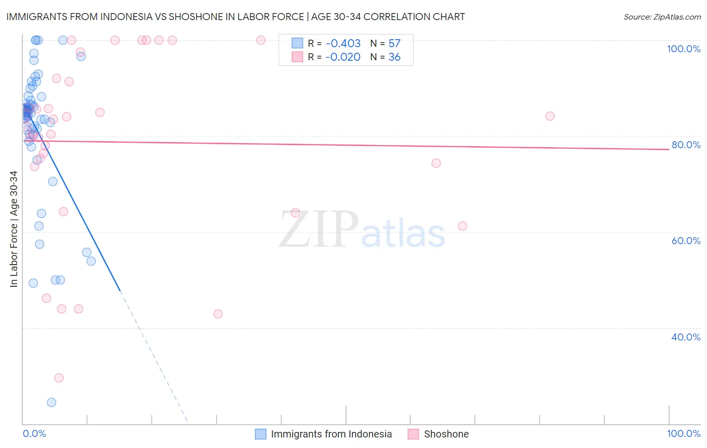 Immigrants from Indonesia vs Shoshone In Labor Force | Age 30-34