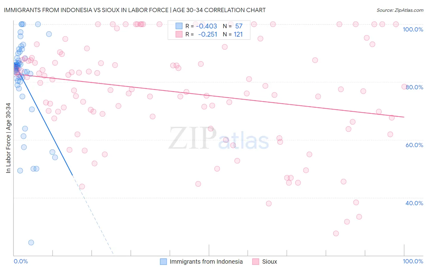 Immigrants from Indonesia vs Sioux In Labor Force | Age 30-34