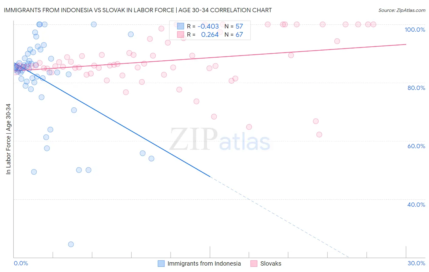 Immigrants from Indonesia vs Slovak In Labor Force | Age 30-34