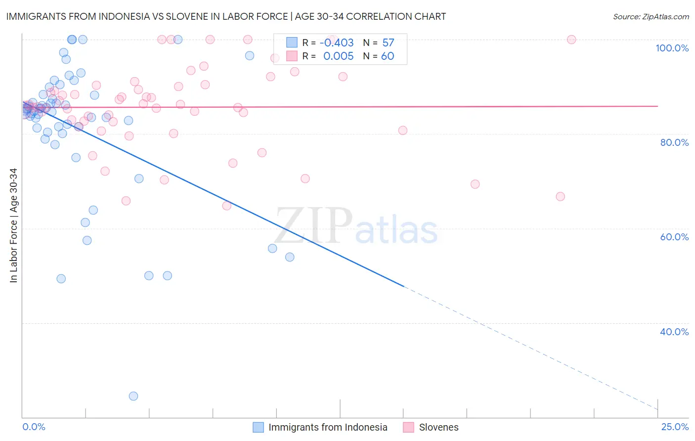 Immigrants from Indonesia vs Slovene In Labor Force | Age 30-34