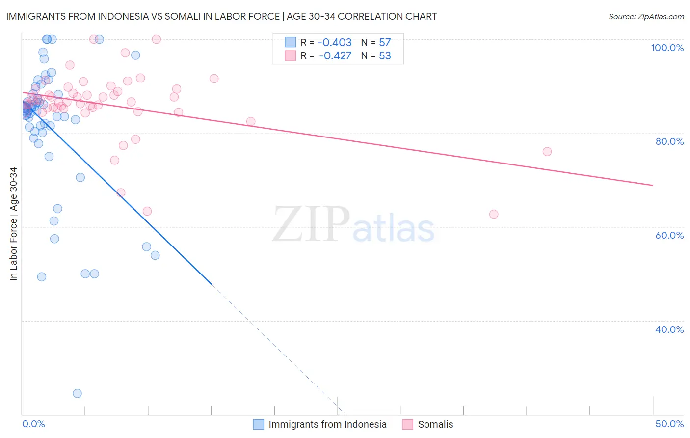 Immigrants from Indonesia vs Somali In Labor Force | Age 30-34