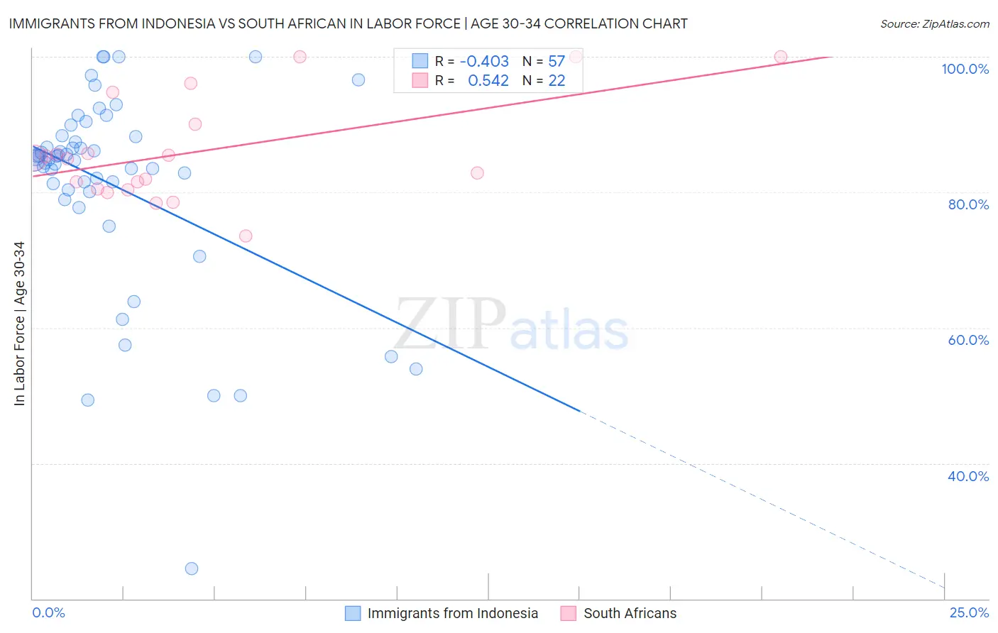 Immigrants from Indonesia vs South African In Labor Force | Age 30-34