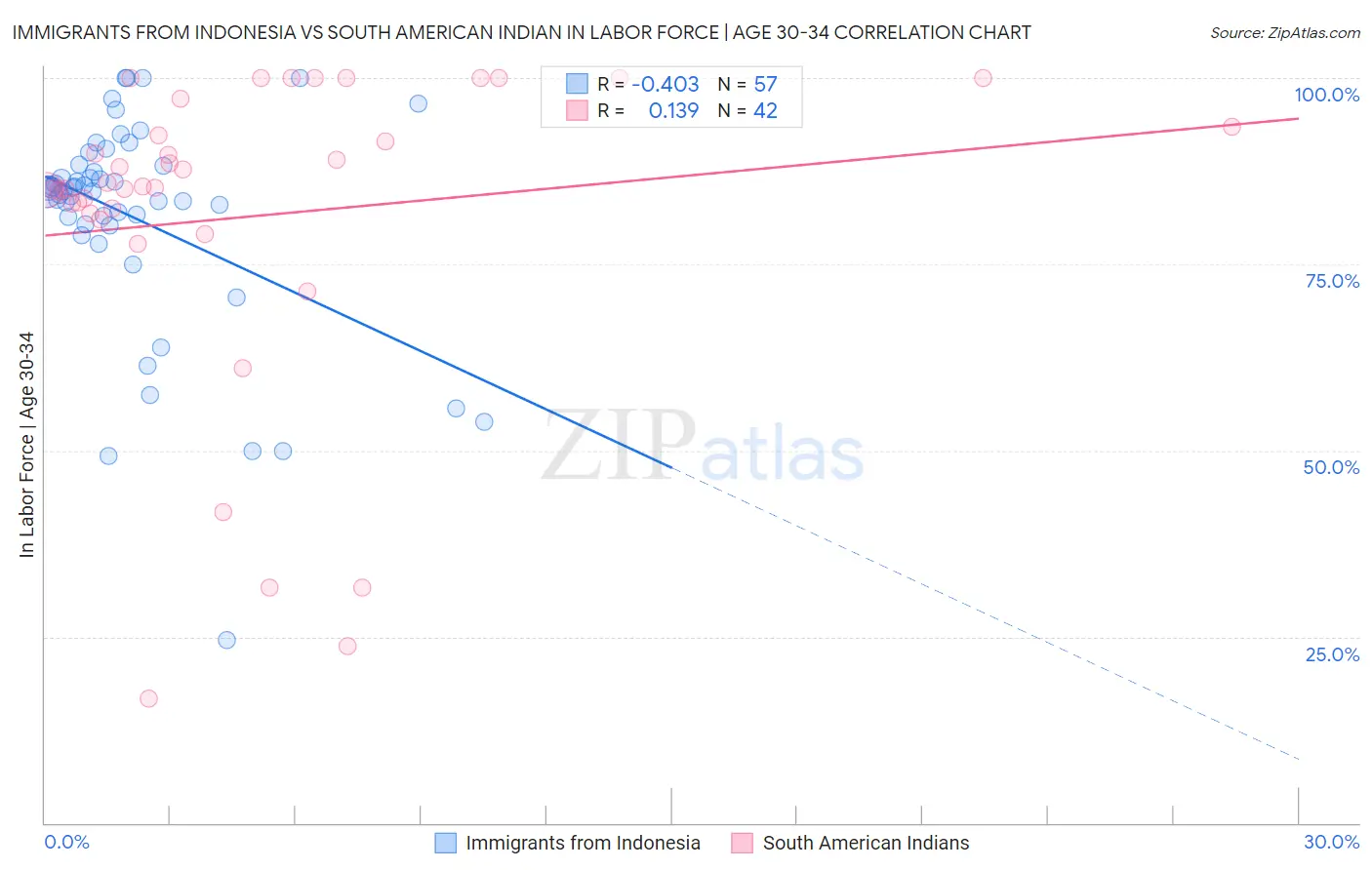 Immigrants from Indonesia vs South American Indian In Labor Force | Age 30-34