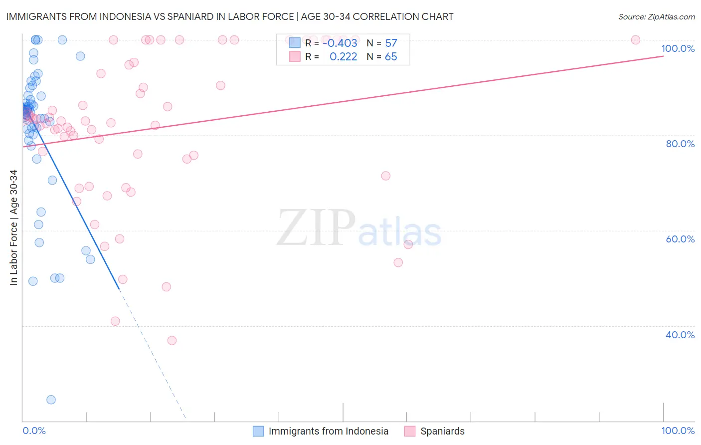 Immigrants from Indonesia vs Spaniard In Labor Force | Age 30-34