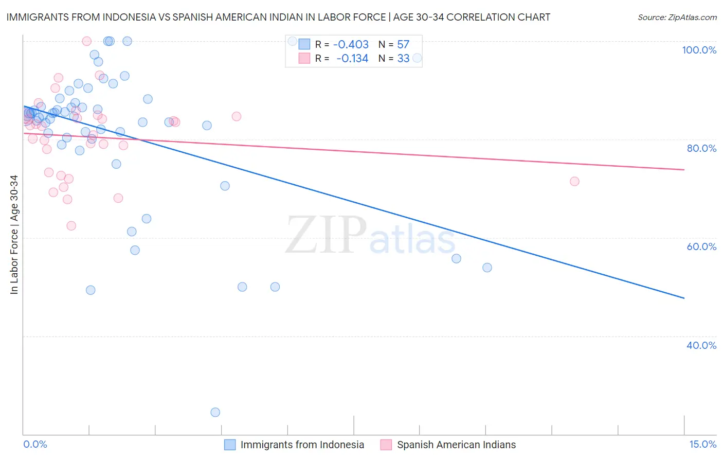 Immigrants from Indonesia vs Spanish American Indian In Labor Force | Age 30-34