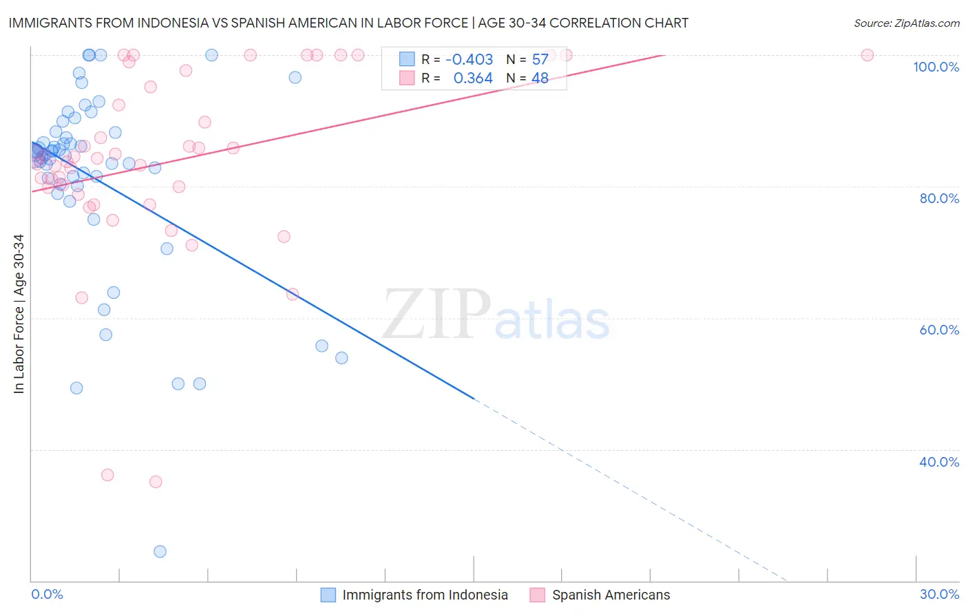 Immigrants from Indonesia vs Spanish American In Labor Force | Age 30-34