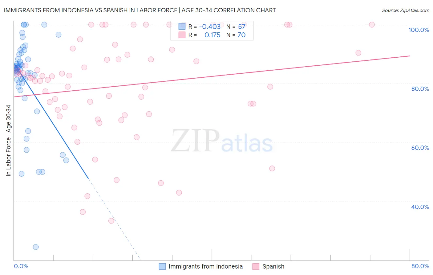 Immigrants from Indonesia vs Spanish In Labor Force | Age 30-34