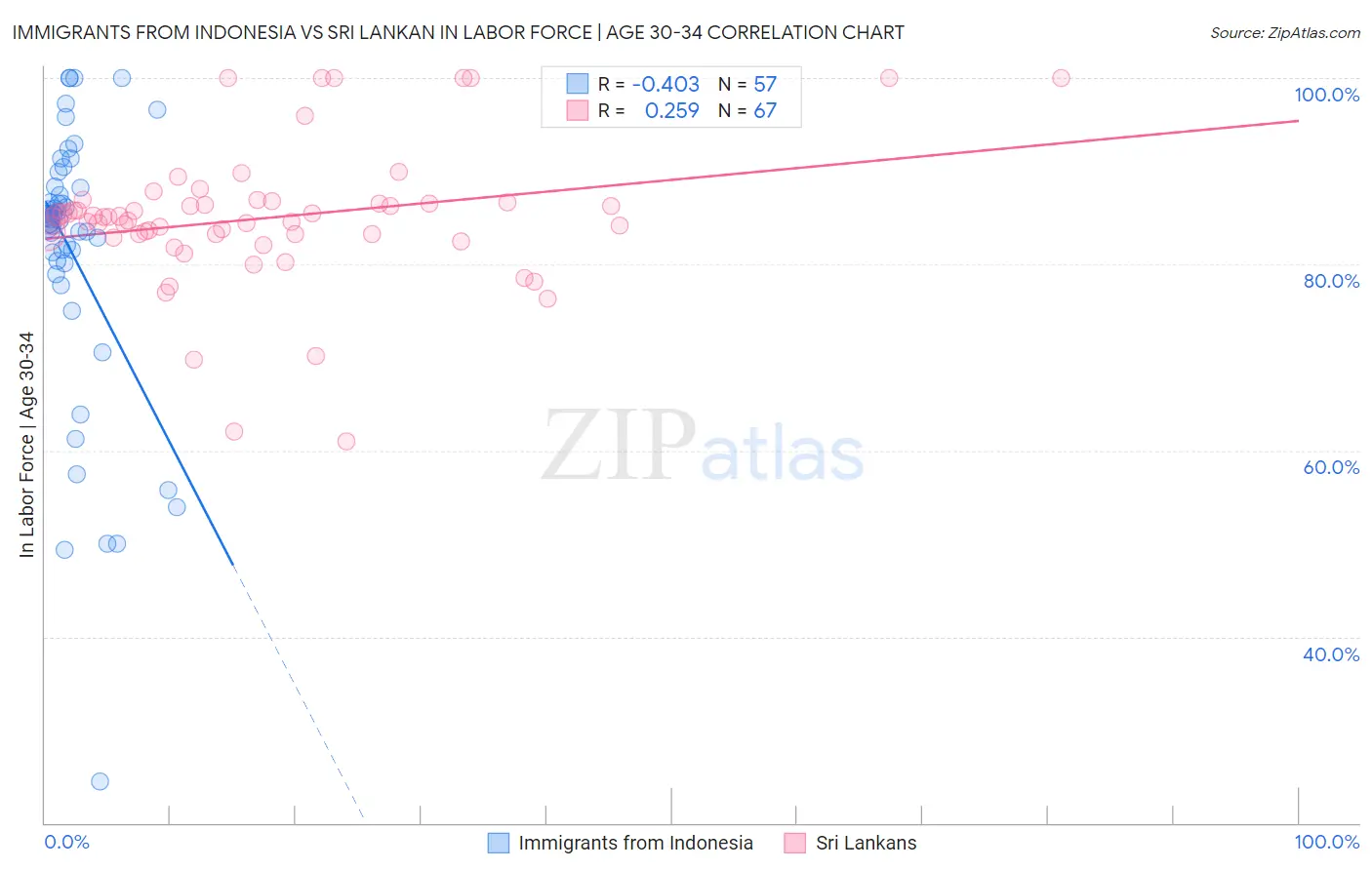 Immigrants from Indonesia vs Sri Lankan In Labor Force | Age 30-34