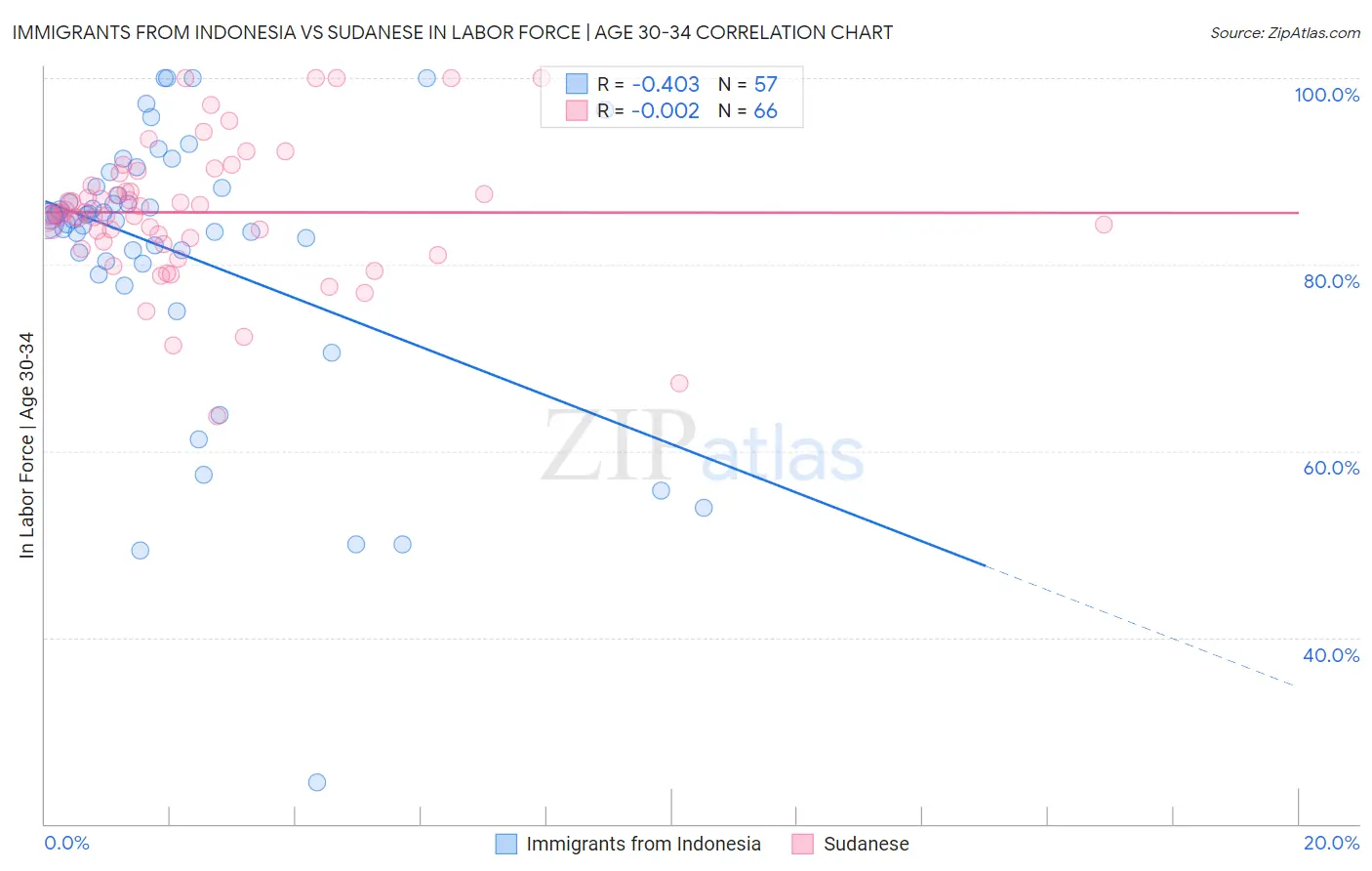 Immigrants from Indonesia vs Sudanese In Labor Force | Age 30-34