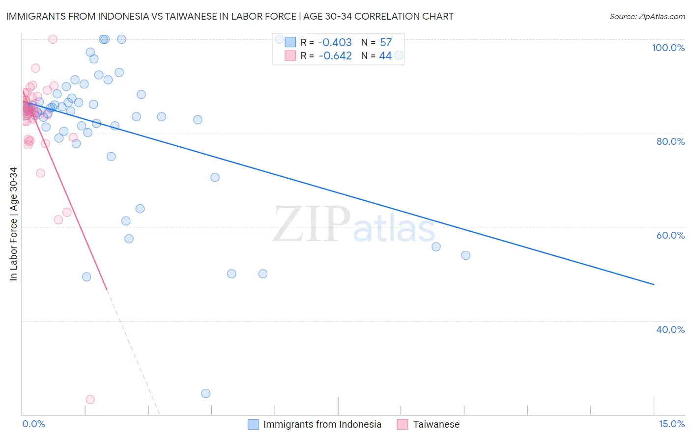 Immigrants from Indonesia vs Taiwanese In Labor Force | Age 30-34