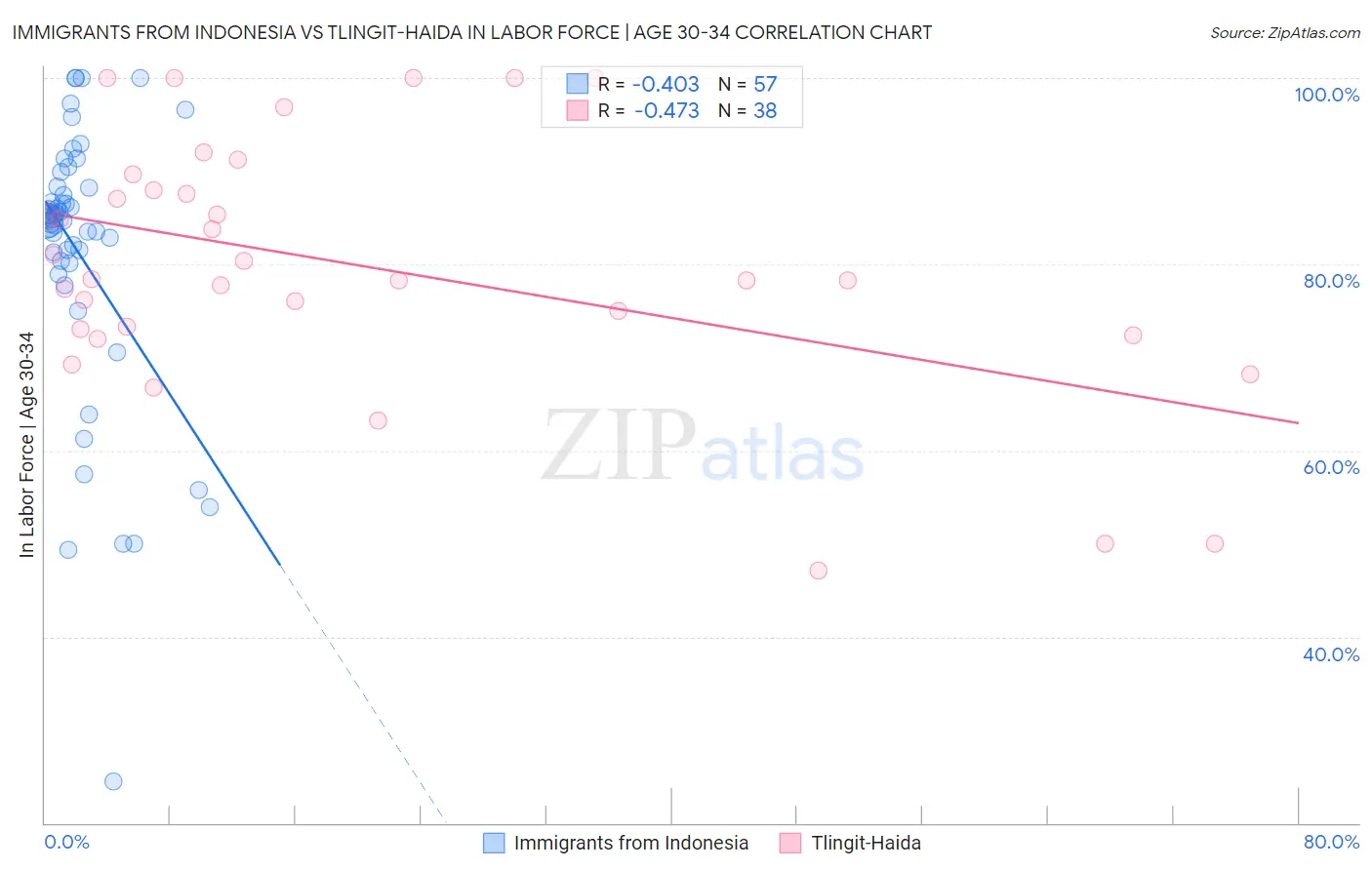 Immigrants from Indonesia vs Tlingit-Haida In Labor Force | Age 30-34