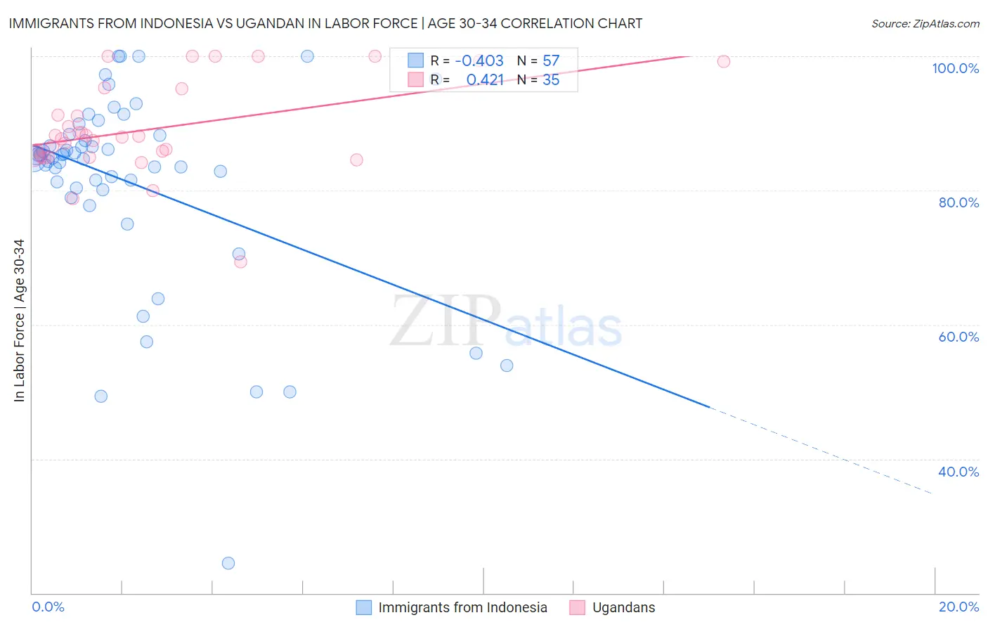 Immigrants from Indonesia vs Ugandan In Labor Force | Age 30-34