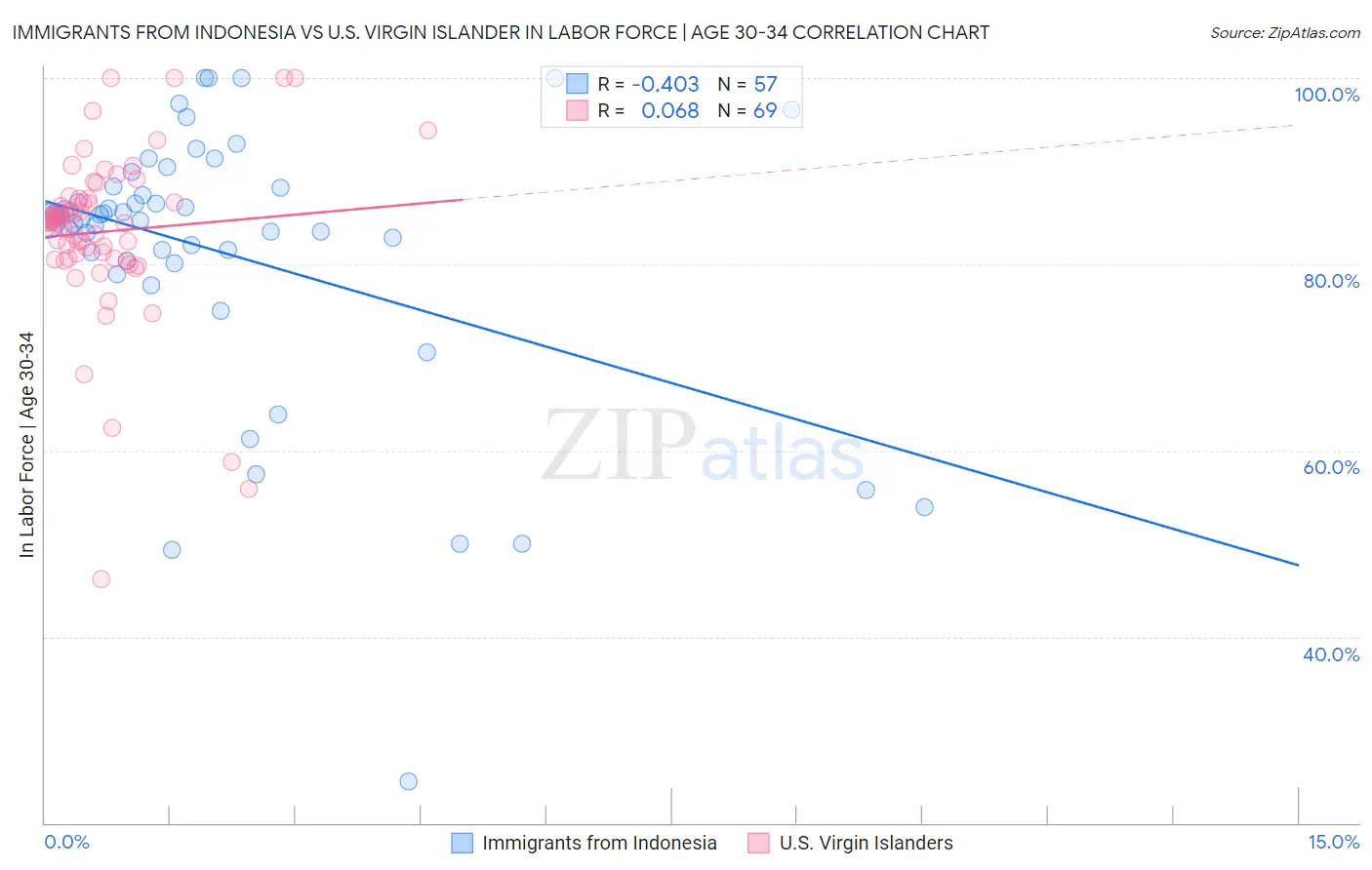 Immigrants from Indonesia vs U.S. Virgin Islander In Labor Force | Age 30-34